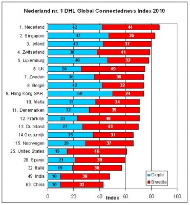 Nederland op nummer 1 Global Connectedness index 2010