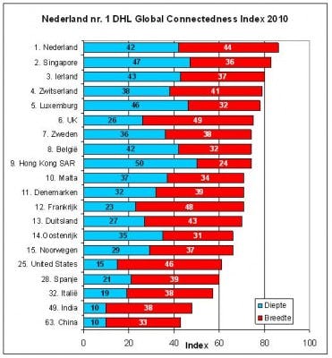 Nederland op nummer 1 Global Connectedness index 2010