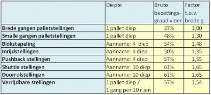 Compacte opslag hereijgers