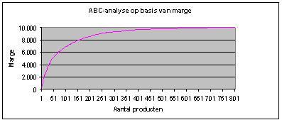 Marge killers logistiek