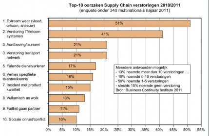 Extreem weer spelbreker supply chains