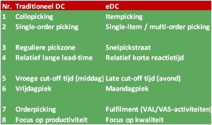 eDC warehousing e-commerce