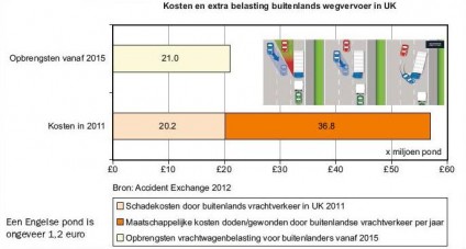 Buitenlanse vrachtauto