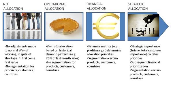 Allocatie Management