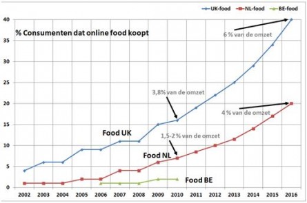 Food Logistiek