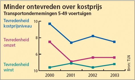 2003 matig jaar voor transporterend Nederland