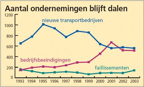 Piek in faillissementen transportbedrijven