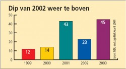Dip van 2002 weer te boven
