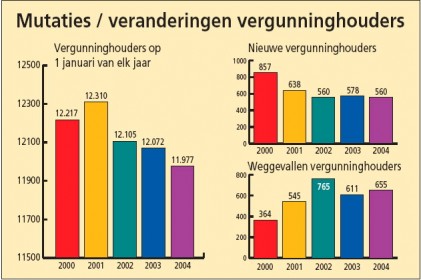 Meer transportvergunningen ingetrokken