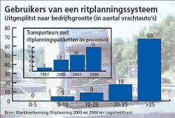Gebruikers van een ritplanningssysteem