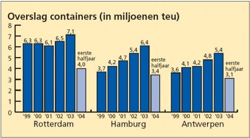 Containeroverslag groeit verder door