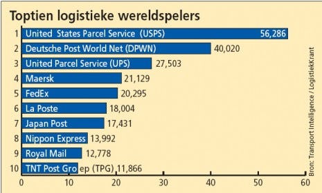 USPS grootste logistieke bedrijf ter wereld