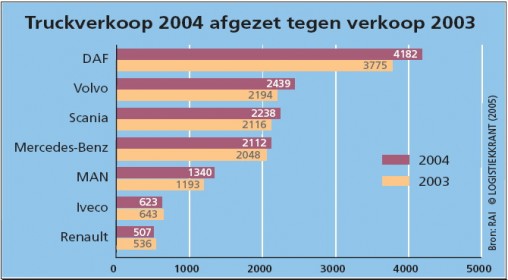 Truckverkoop laat fraaie groei zien