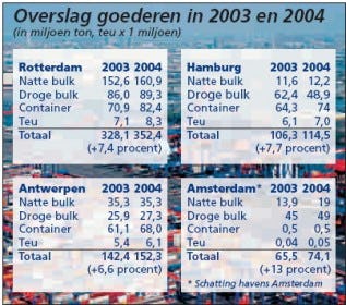 Overslagrecords voor havens