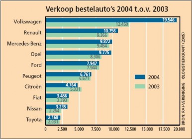 VW ziet verkoop bestelauto’s exploderen