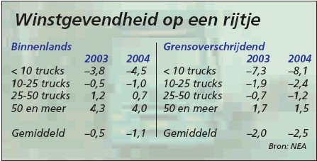 Beroepsgoederenvervoer verslechtert