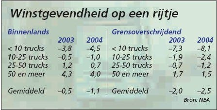 Beroepsgoederenvervoer verslechtert