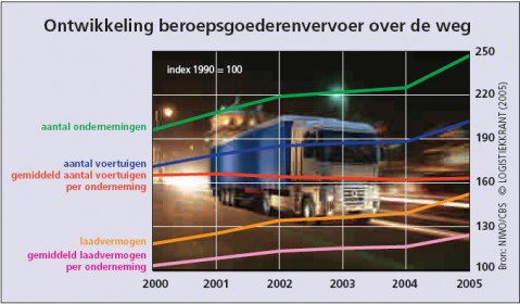 Meer transportondernemingen in 2005