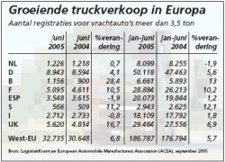 Groeiende truckverkoop in Europa