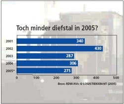 Toch minder diefstal in 2005?