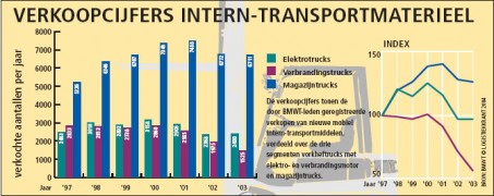 Dieseltruck zet handrem op heftruckmarkt