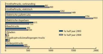 Heftruckmarkt positief gestemd