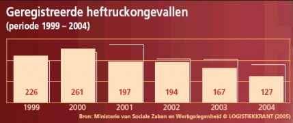 Minder heftruckongevallen in 2004