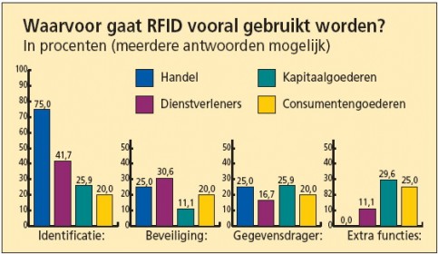 Fraunhofer: RFID heeft toekomst