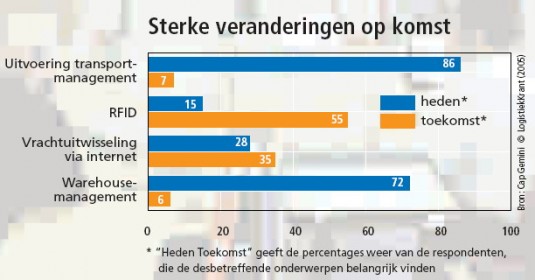 Rol van IT wordt steeds groter