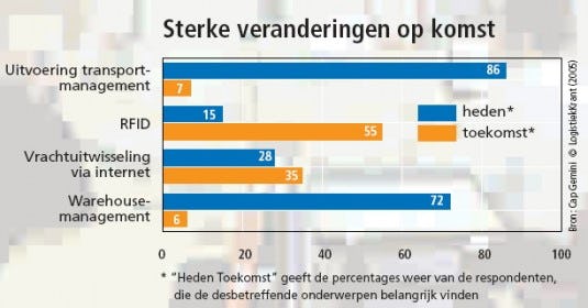 Rol van IT wordt steeds groter