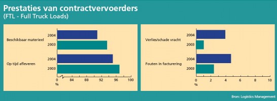 Meer voor minder in Transport