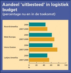 Aandeel 'uitbesteed' in logistiek budget