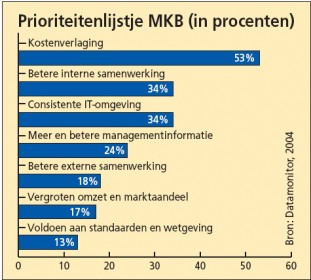 Mkb’ers letten scherp op kosten