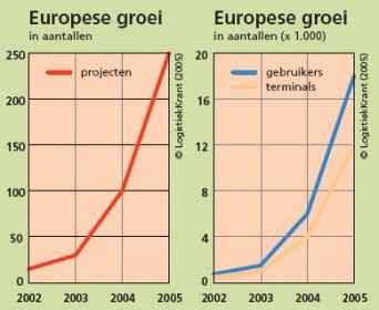 Markt spreekt vertrouwen uit in voice
