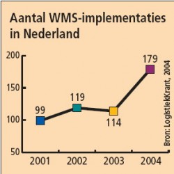 Aantal WMS implementaties in Nederland