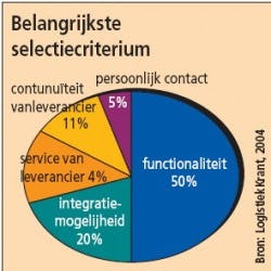 Belangrijkste selectiecriterium