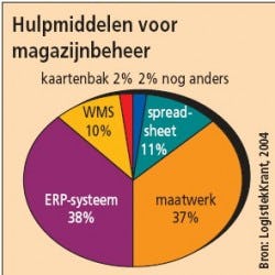 Hulpmiddelen voor magazijnbeheer