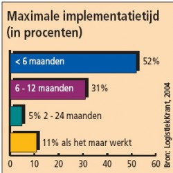 Maximale implementatietijd