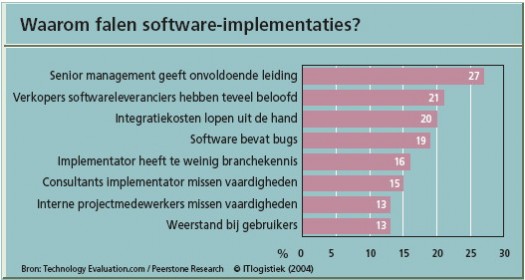 Implementaties faalden het vaakst door gebrekkig leiding geven
