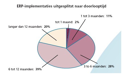 ERP implementeren kost tijd