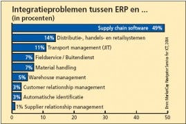 Koppelen van ERP en SCM is problematisch