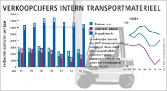 Verbrandingsheftruck stijgt na jaren van daling