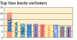 Top tien beste verladers