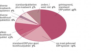 Gebruikte registratiesysteem