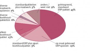 Gebruikte registratiesysteem