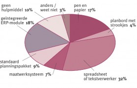 Spreadsheet meest gebruikt bij projectplanning