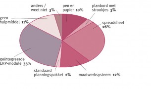 Hulpmiddelen bij productieplanning