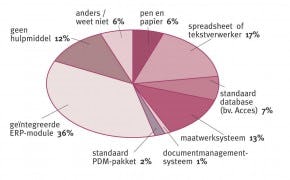Hulpmiddelen bij productgegevensbeheer