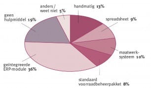 Voorraadbeheer vaak met ERP geregeld