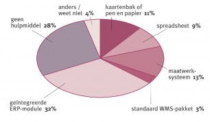 Grote bedrijven kiezen voor WMS